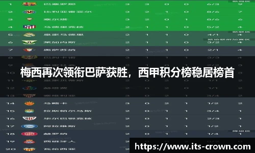 梅西再次领衔巴萨获胜，西甲积分榜稳居榜首