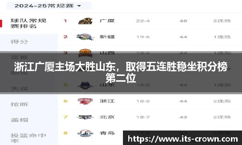 浙江广厦主场大胜山东，取得五连胜稳坐积分榜第二位